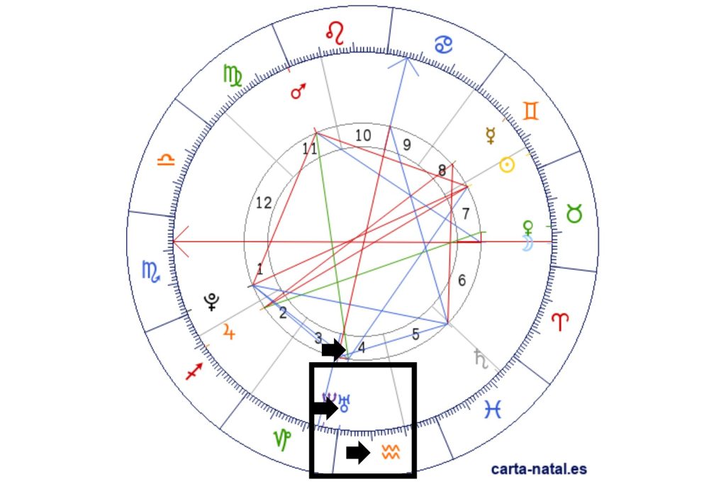 Urano en la carta astral