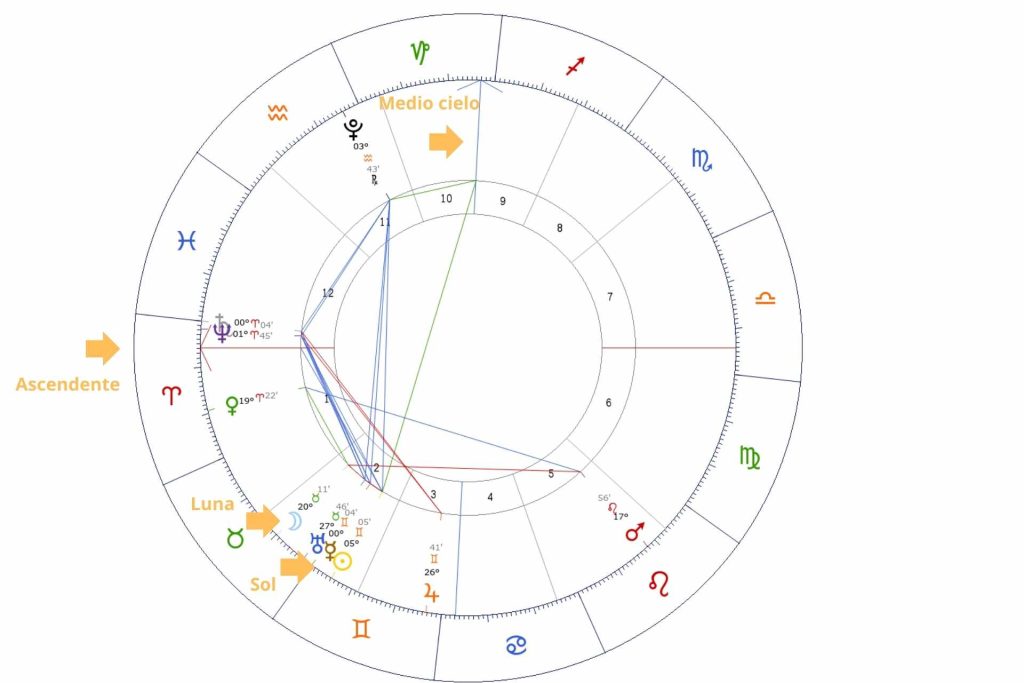 Astrología para emprendimientos: Sol, Luna, Medio cielo y Ascendente.