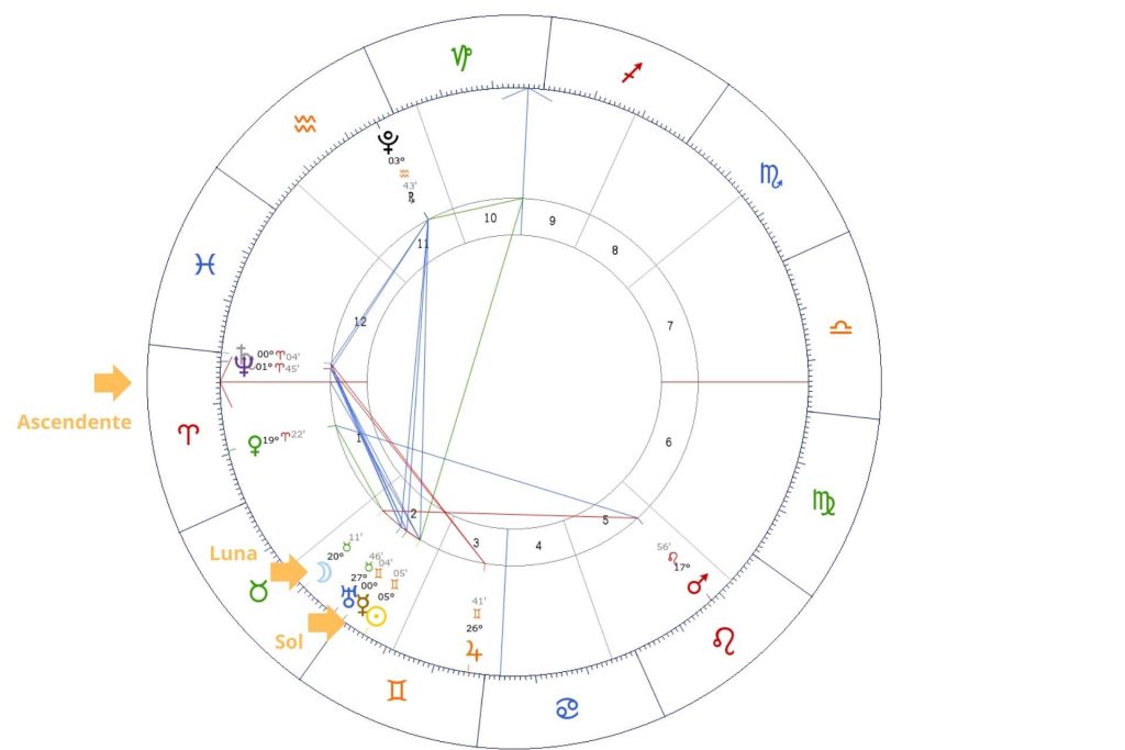 Astrología para emprendimientos: ascendente, sol y luna.
